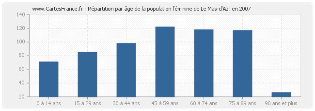Répartition par âge de la population féminine de Le Mas-d'Azil en 2007